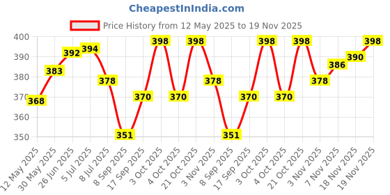 flipkart.com b vibes Double Spring Waist Trimmer for Fat Burning & Weight loss Exercises Ab Exerciser b vibes Price History Graph from 12 May 2025 to 19 Nov 2025