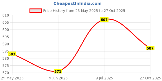 flipkart.com b vibes Neck Stretcher, Pain Relief in 15 Minute Shoulder Relaxer Upper Back Stretcher Neck Support b vibes Price History Graph from 25 May 2025 to 27 Oct 2025