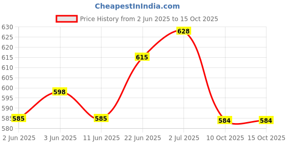 flipkart.com b vibes Pull Reducer Full Body Fitness, Waist Reducer Fat Trimmer, Workout at Home & Gym Ab Exerciser b vibes Price History Graph from 2 Jun 2025 to 15 Oct 2025
