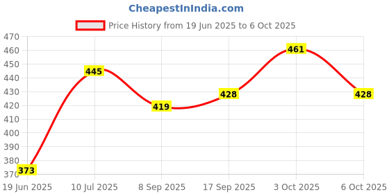 flipkart.com b vibes Pull Reducer, Waist Reducer Body Shaper Trimmer for Reducing Your Waistline Ab Exerciser b vibes Price History Graph from 19 Jun 2025 to 6 Oct 2025