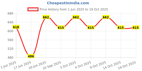 flipkart.com b vibes Triple Tummy Trimmer For Men & Women Fat Buster Workout Equipment Ab Exerciser Ab Exerciser b vibes Price History Graph from 1 Jun 2025 to 18 Oct 2025