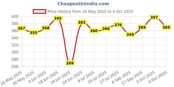 flipkart.com b vibes Tummy Trimmer with Double Spring for Burn Calories & Tone Muscles, Fat Burner Ab Exerciser b vibes Price History Graph from 16 May 2025 to 4 Oct 2025