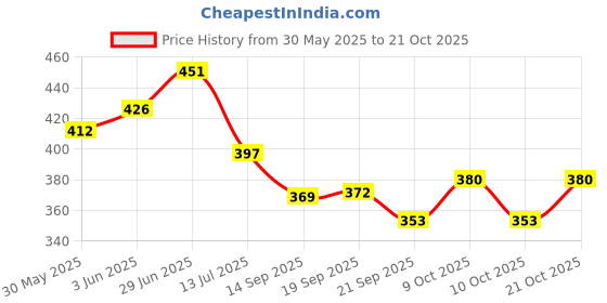 flipkart.com b vibes Tummy Twister Abdominal ABS Exerciser Body Toner-Fat Buster for Men & Women Ab Exerciser b vibes Price History Graph from 30 May 2025 to 21 Oct 2025