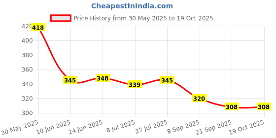 flipkart.com b vibes Tummy Twister Weight Loss Exerciser Body Toner-Fat Buster, Tummy Waist Trimmer Ab Exerciser b vibes Price History Graph from 30 May 2025 to 19 Oct 2025