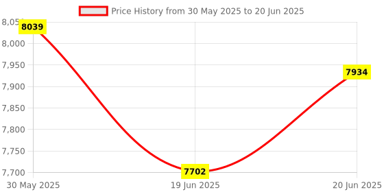 flipkart.com tinyberg B-Wagon Baby Stroller | Soft-Touch Fabric & Sleek Design | 360° Wheels Stroller tinyberg Price History Graph from 30 May 2025 to 20 Jun 2025