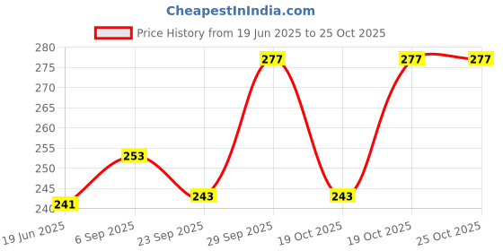 flipkart.com sunderata b008 Vada Maker sunderata Price History Graph from 19 Jun 2025 to 24 Oct 2025