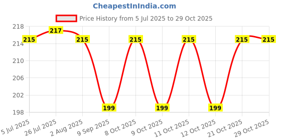 flipkart.com bolt B011EG09F4 2pcs Stainless Steel Finger Ring Beer Bottle Opener Bottle Opener bolt Price History Graph from 5 Jul 2025 to 28 Oct 2025