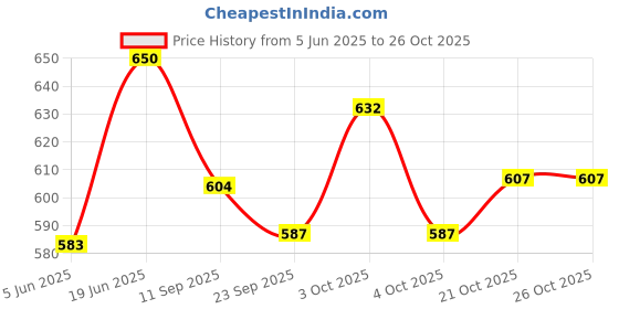 flipkart.com savoy B0174-7 First Aid Kit savoy Price History Graph from 5 Jun 2025 to 24 Oct 2025