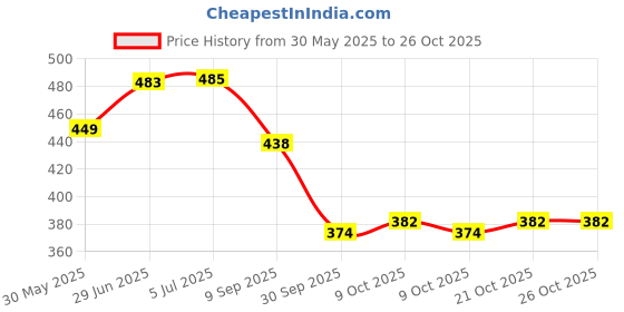 flipkart.com maxxlite B019H1DQD0 10pcs Alto Sax Saxophone Reeds 2.5 Reed, Alto bE Reeds Lade Bamboo Reed maxxlite Price History Graph from 30 May 2025 to 26 Oct 2025