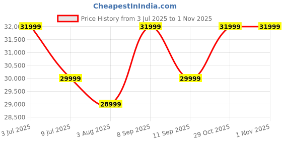 flipkart.com bernette b05 ACADEMY Electric Sewing Machine bernette Price History Graph from 3 Jul 2025 to 31 Oct 2025