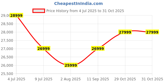 flipkart.com bernette b05 CRAFTER Electric Sewing Machine bernette Price History Graph from 4 Jul 2025 to 30 Oct 2025