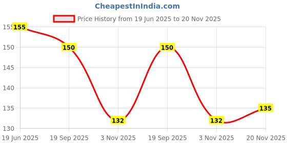 flipkart.com hackerx B071HG8C1G Plastic Sports Frisbee hackerx Price History Graph from 19 Jun 2025 to 20 Nov 2025