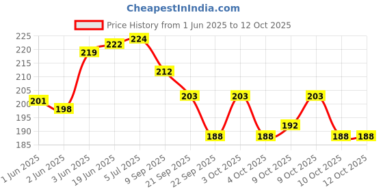 flipkart.com pmw B07CT8QNJH pmw Price History Graph from 1 Jun 2025 to 12 Oct 2025