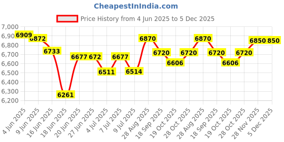 flipkart.com sujata B07D8VBYB4 900 W Juicer Mixer Grinder sujata Price History Graph from 4 Jun 2025 to 5 Dec 2025