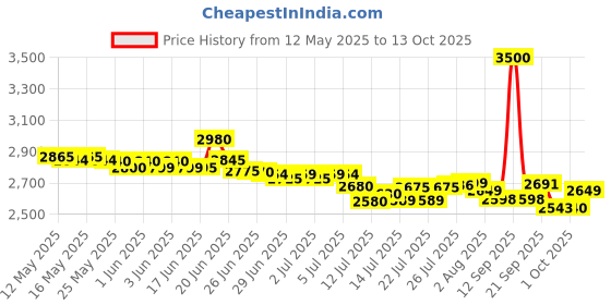 flipkart.com bajaj by bajaj B07DMM41W1 450 W Juicer Mixer Grinder bajaj by bajaj Price History Graph from 12 May 2025 to 13 Oct 2025