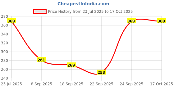 flipkart.com kk craft B07HFCRPJW_13 Plastic Sports Frisbee kk craft Price History Graph from 23 Jul 2025 to 16 Oct 2025