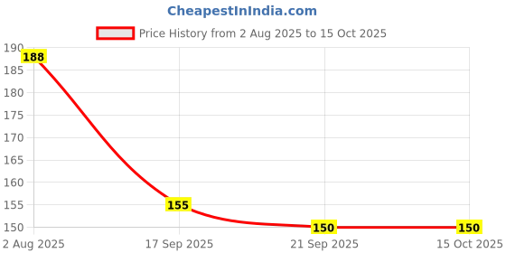 flipkart.com hackerx B07HFCRPJW_3 Plastic Sports Frisbee hackerx Price History Graph from 2 Aug 2025 to 14 Oct 2025