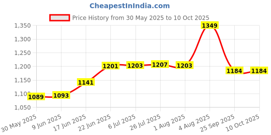 flipkart.com remino B07VG4FJKK Solid Wire Connector remino Price History Graph from 30 May 2025 to 10 Oct 2025