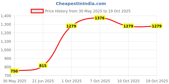 flipkart.com say plasto B08PSCTBST Single Flush Tank say plasto Price History Graph from 30 May 2025 to 19 Oct 2025