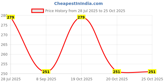 flipkart.com jai maa traders ?B09DYG464K Vada Maker jai maa traders Price History Graph from 28 Jul 2025 to 25 Oct 2025