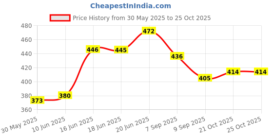 flipkart.com nowmodel B1 Baby Carrier nowmodel Price History Graph from 30 May 2025 to 24 Oct 2025