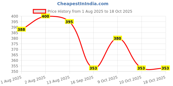 flipkart.com nowmodel B1 Baby Carrier nowmodel Price History Graph from 1 Aug 2025 to 18 Oct 2025