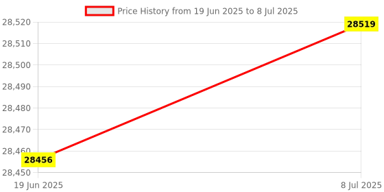 flipkart.com biqu B1 FDM 3D Printer with Touch Screen, Dual-System Filament Detection, Removable Build Plate Print 3D Printer biqu Price History Graph from 19 Jun 2025 to 8 Jul 2025