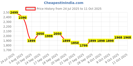 flipkart.com jio B1 Keypad Phone (UPI) Locked jio Price History Graph from 24 Jul 2025 to 9 Oct 2025