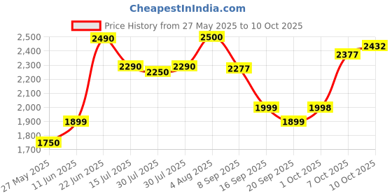 flipkart.com jio B1 Keypad Phone (UPI) Locked Blue jio Price History Graph from 27 May 2025 to 10 Oct 2025