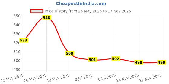 flipkart.com bladeking beys B100 Spr' Requiem 0 Zeta + DB launcher (L/R) + toy storage box. bladeking beys Price History Graph from 25 May 2025 to 14 Nov 2025