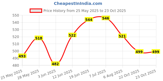 flipkart.com bladeking beys B106 Fang Leone 130W2D Metal Fusion set + pull rule launcher + storage Box bladeking beys Price History Graph from 25 May 2025 to 23 Oct 2025