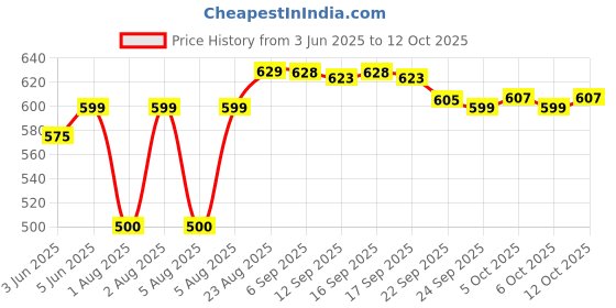 flipkart.com beetel B11 Basic Corded Landline Phone with Answering Machine beetel Price History Graph from 3 Jun 2025 to 12 Oct 2025