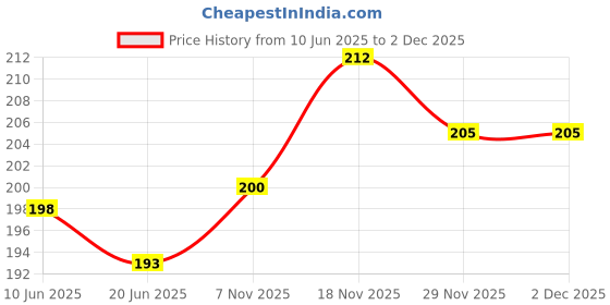 flipkart.com B11 Black Shiner with Black Polish Cream for leather/formal shoe Shiner Shoe Care Kit Price History Graph from 10 Jun 2025 to 1 Dec 2025