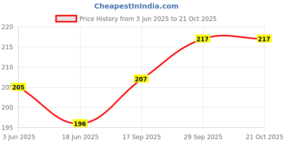 flipkart.com B11 Colourless Shiner with Dusk Brown Polish Cream for leather/formal shoe Shiner Shoe Care Kit Price History Graph from 3 Jun 2025 to 21 Oct 2025