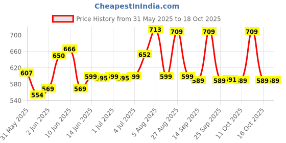 flipkart.com beetel B11 Corded Landline Phone with Answering Machine beetel Price History Graph from 31 May 2025 to 17 Oct 2025