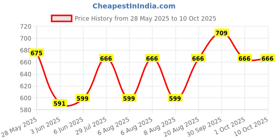 flipkart.com beetel B11 Corded Landline Phone with Answering Machine beetel Price History Graph from 28 May 2025 to 10 Oct 2025