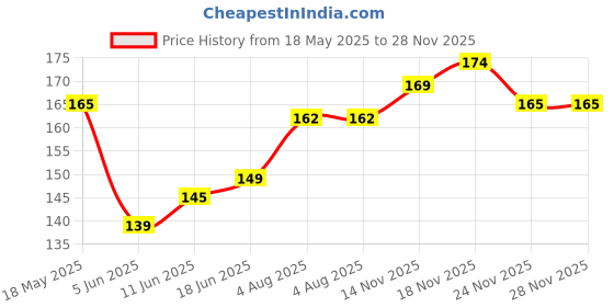 flipkart.com B11 Dark Borwn shoe cream for smooth Leather Formal & Oxford shoes (Dark Brown) 50ml Leather Shoe Cream Price History Graph from 18 May 2025 to 28 Nov 2025