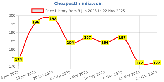 flipkart.com B11 Neutral/Colourless Shiner Shiner Price History Graph from 3 Jun 2025 to 22 Nov 2025