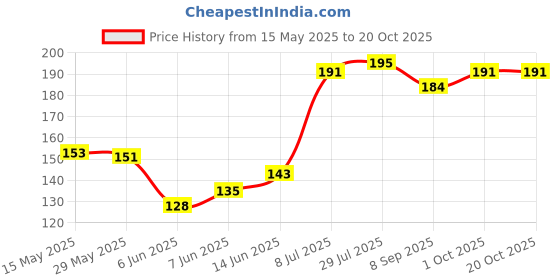 flipkart.com B11 Tan shoe Cream for smooth Leather Formal & Oxford shoes Leather Shoe Cream Price History Graph from 15 May 2025 to 20 Oct 2025