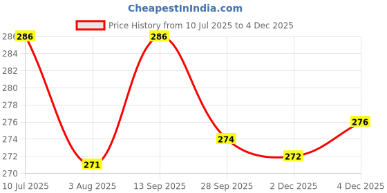 flipkart.com bladeking beys B110 Bloody Longinus 13 Jolt + interlocking type carton toy storage box bladeking beys Price History Graph from 10 Jul 2025 to 4 Dec 2025