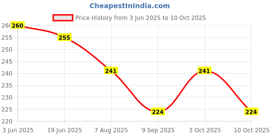 flipkart.com penn elcom B1131/6 5*4*5 Shelf Bracket penn elcom Price History Graph from 3 Jun 2025 to 10 Oct 2025