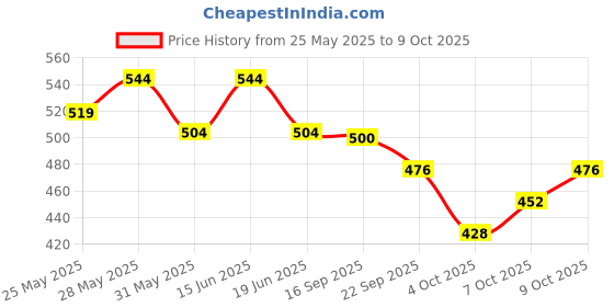 flipkart.com bladeking beys B119 Death Quetzalcoatl 125RDF Metal Fusion set +pull rule launcher +storage Box bladeking beys Price History Graph from 25 May 2025 to 9 Oct 2025