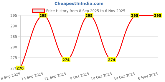 flipkart.com bilipatra B12 Green Food Powder | Plant Based Vitamin B12 Suppliment for Men & Women bilipatra Price History Graph from 8 Sep 2025 to 4 Nov 2025