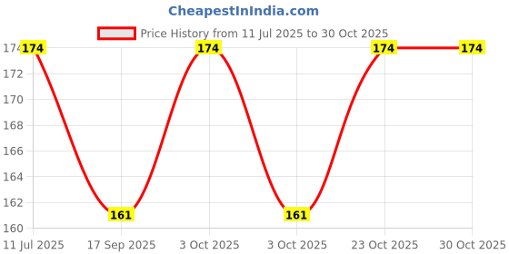 flipkart.com dawn lee B12 Herblixir Lemon Juice Premix Travel Friendly Instant Energy Immunity Booster dawn lee Price History Graph from 11 Jul 2025 to 30 Oct 2025