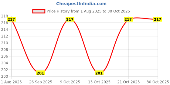 flipkart.com dawn lee B12 Herblixir Pineapple Juice Premix Travel Friendly Instant Energy dawn lee Price History Graph from 1 Aug 2025 to 30 Oct 2025