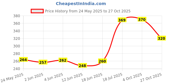 flipkart.com feroglobin B12 Liquid 200ml- Hematinic Liquid Supplement for Health & Vitality (Pack of 2) feroglobin Price History Graph from 24 May 2025 to 27 Oct 2025