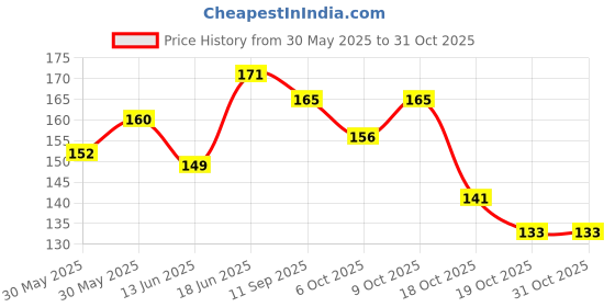 flipkart.com feroglobin B12 Liquid For All Ages That Support Haemoglobin Formation (Orange Flavor) feroglobin Price History Graph from 30 May 2025 to 30 Oct 2025