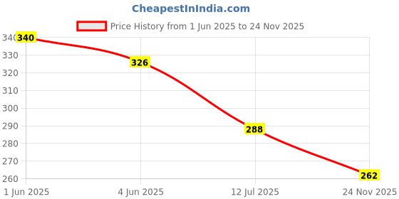 flipkart.com bladeking beys B125 Dead Hade 11Turn Zephyr' + Toy Storage Box bladeking beys Price History Graph from 1 Jun 2025 to 24 Nov 2025