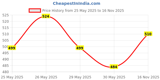 flipkart.com bladeking beys B127 Cho-Z Valkyrie Zenith Evolution + DB launcher L/R + carton toy storage box bladeking beys Price History Graph from 25 May 2025 to 16 Nov 2025