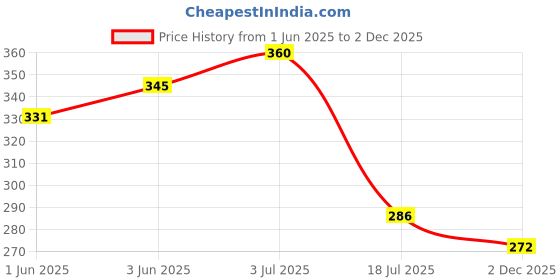 flipkart.com bladeking beys B135 Bushin Ashura Hurricane Keep Ten + interlocking type carton toy storage box bladeking beys Price History Graph from 1 Jun 2025 to 2 Dec 2025